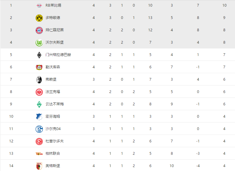  斯特拉斯堡三连胜跃升至积分榜中游  